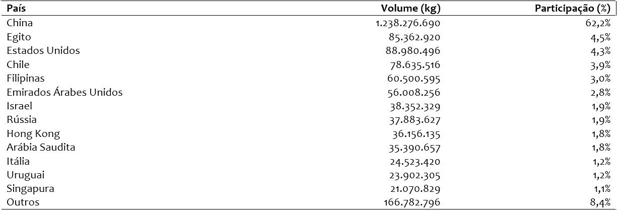 Principais compradores de carne bovina in natura do Brasil em participação (%), em 2022. 