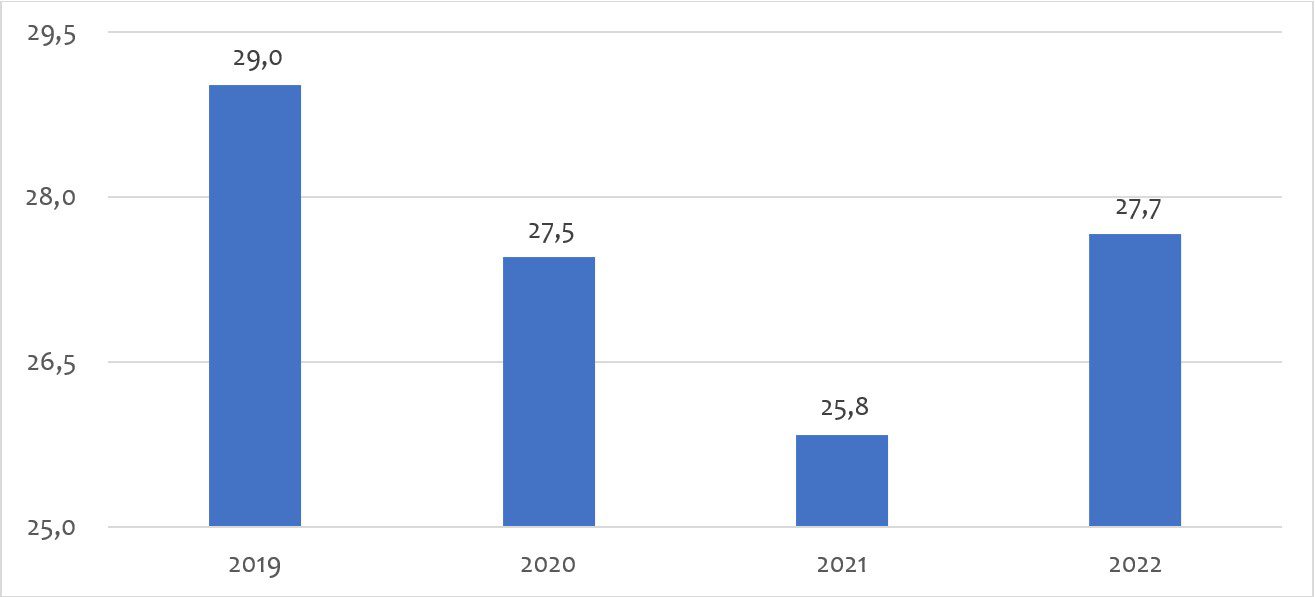 Disponibilidade interna aparente de carne bovina, em quilos per capita.