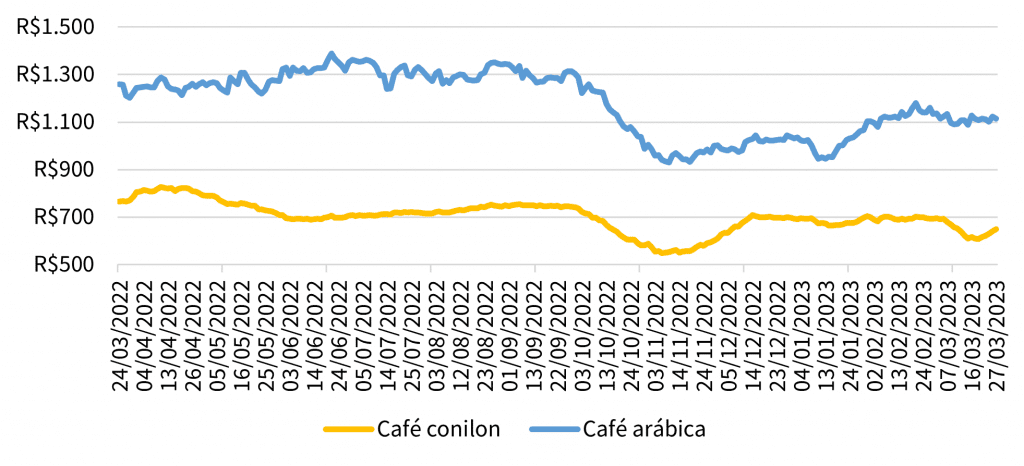 Figura 1. Preço do café de 24/3/22 a 27/3/23, em R$ por saca de 60 kg em São Paulo (arábica) e Espírito Santo (conilon).